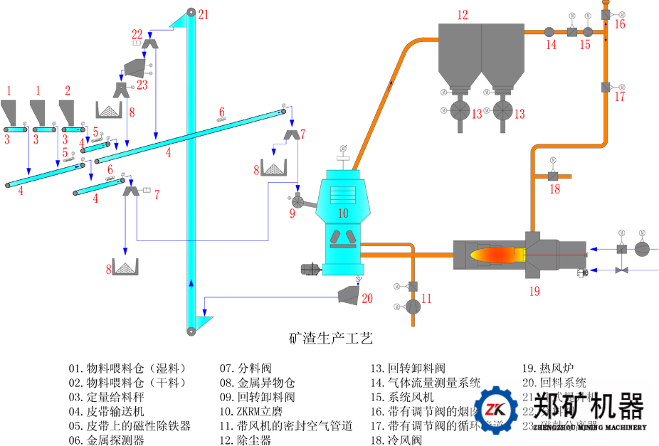 立磨生產工藝流程圖