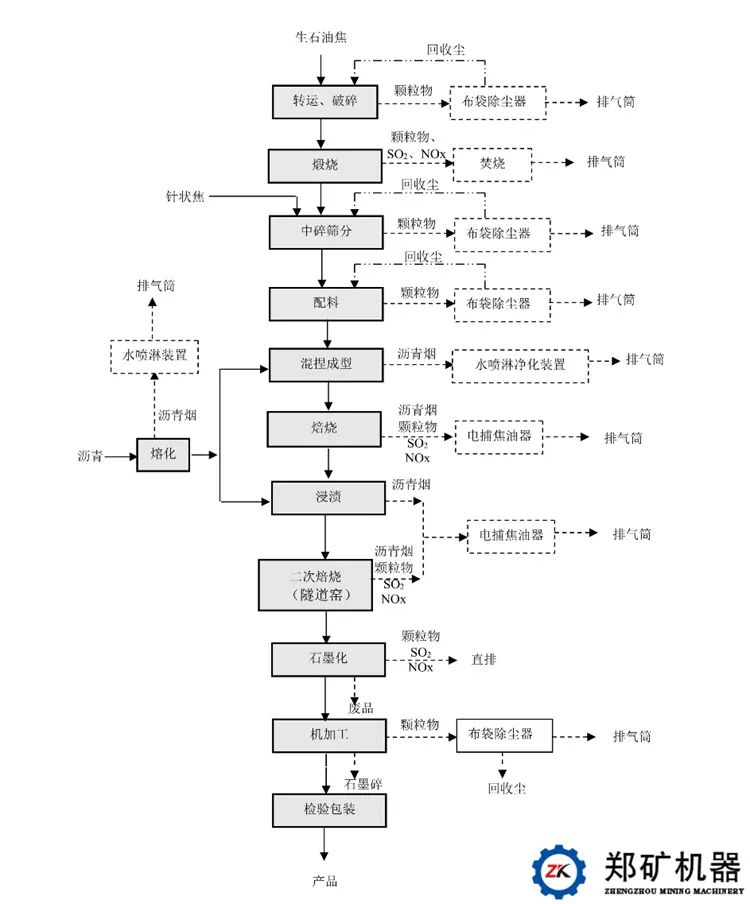 石墨電極工藝流程