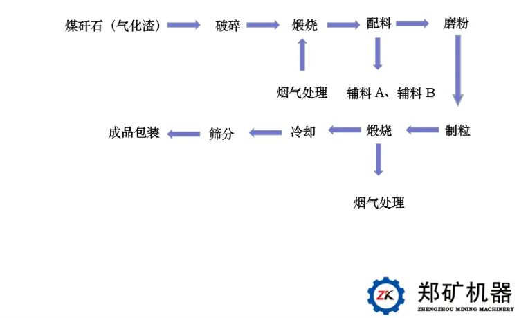 煤矸石資源化利用