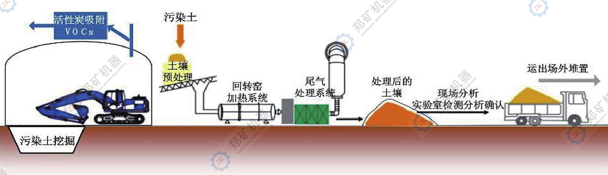 污染土工藝流程圖