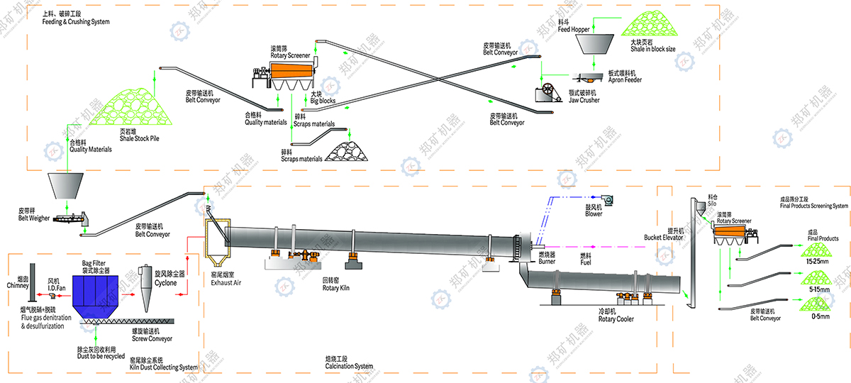 頁巖陶粒生產線工藝流程圖